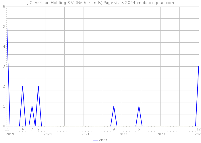 J.C. Verlaan Holding B.V. (Netherlands) Page visits 2024 