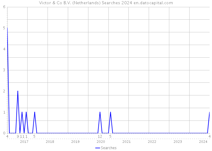 Victor & Co B.V. (Netherlands) Searches 2024 