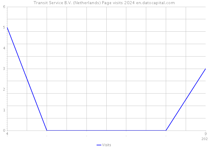 Transit Service B.V. (Netherlands) Page visits 2024 