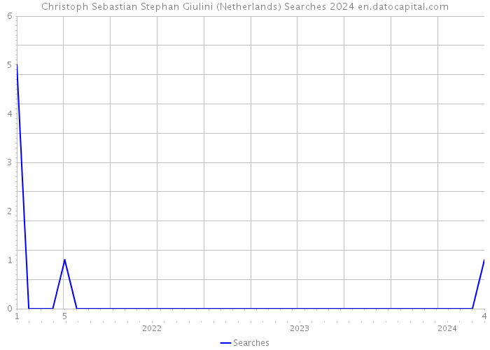 Christoph Sebastian Stephan Giulini (Netherlands) Searches 2024 
