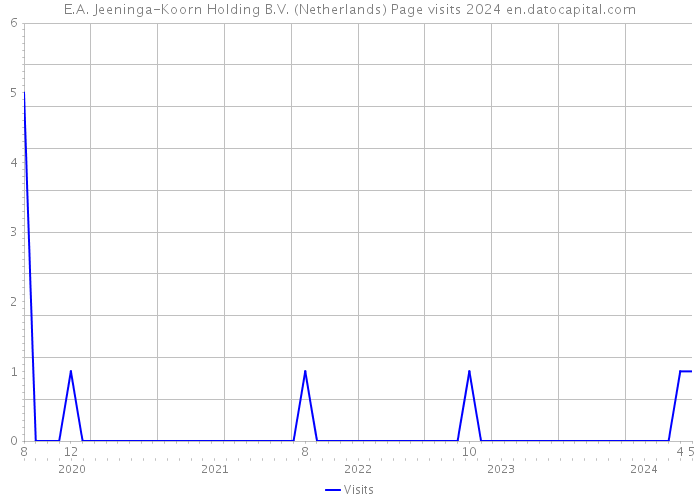 E.A. Jeeninga-Koorn Holding B.V. (Netherlands) Page visits 2024 