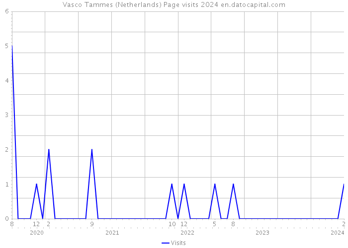 Vasco Tammes (Netherlands) Page visits 2024 