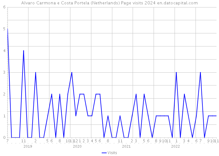 Alvaro Carmona e Costa Portela (Netherlands) Page visits 2024 