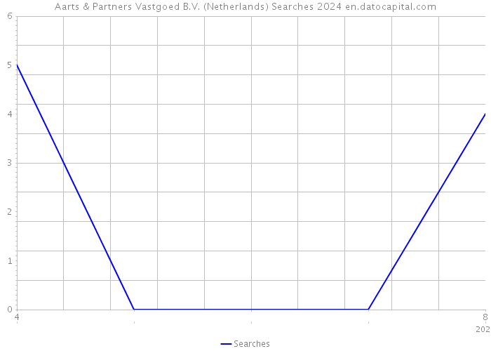 Aarts & Partners Vastgoed B.V. (Netherlands) Searches 2024 