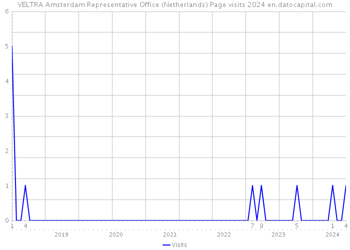 VELTRA Amsterdam Representative Office (Netherlands) Page visits 2024 