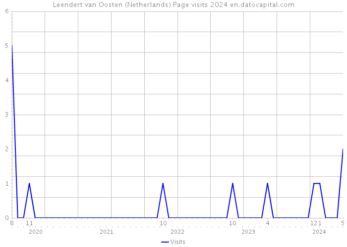 Leendert van Oosten (Netherlands) Page visits 2024 