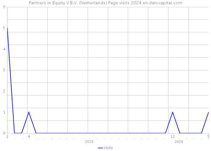 Partners in Equity V B.V. (Netherlands) Page visits 2024 