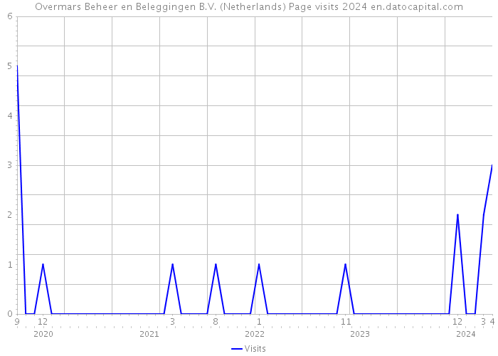 Overmars Beheer en Beleggingen B.V. (Netherlands) Page visits 2024 