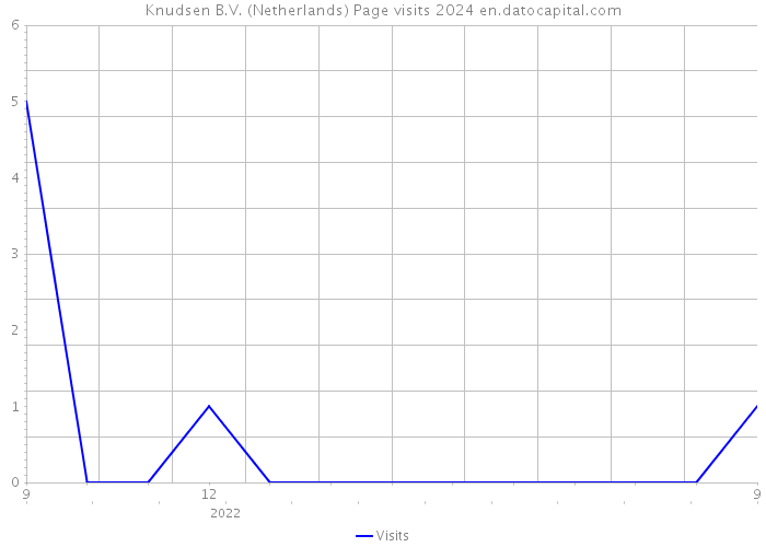 Knudsen B.V. (Netherlands) Page visits 2024 
