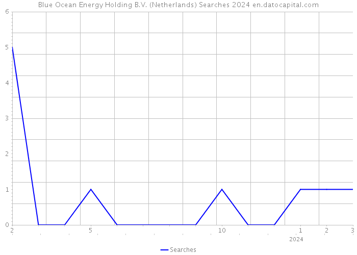 Blue Ocean Energy Holding B.V. (Netherlands) Searches 2024 