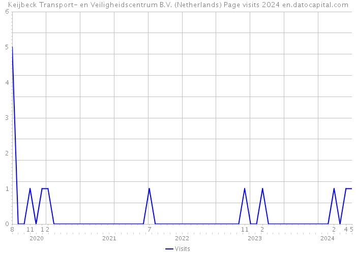 Keijbeck Transport- en Veiligheidscentrum B.V. (Netherlands) Page visits 2024 