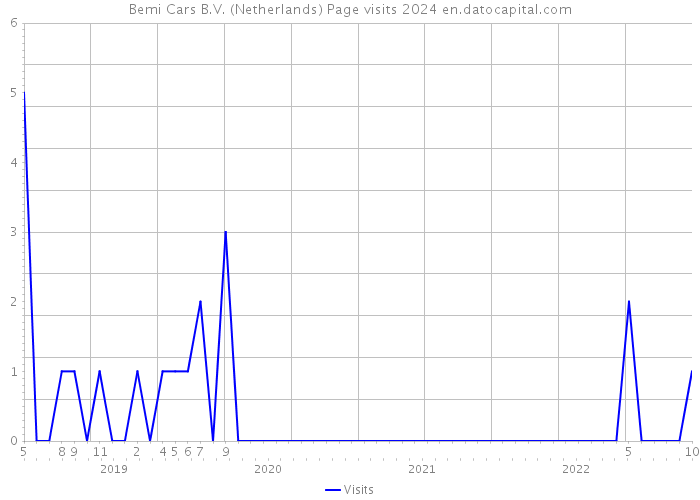 Bemi Cars B.V. (Netherlands) Page visits 2024 