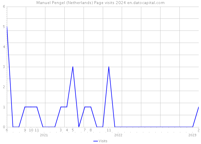 Manuel Pengel (Netherlands) Page visits 2024 