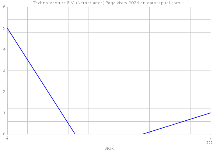 Techno Venture B.V. (Netherlands) Page visits 2024 