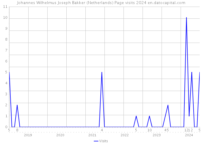 Johannes Wilhelmus Joseph Bakker (Netherlands) Page visits 2024 