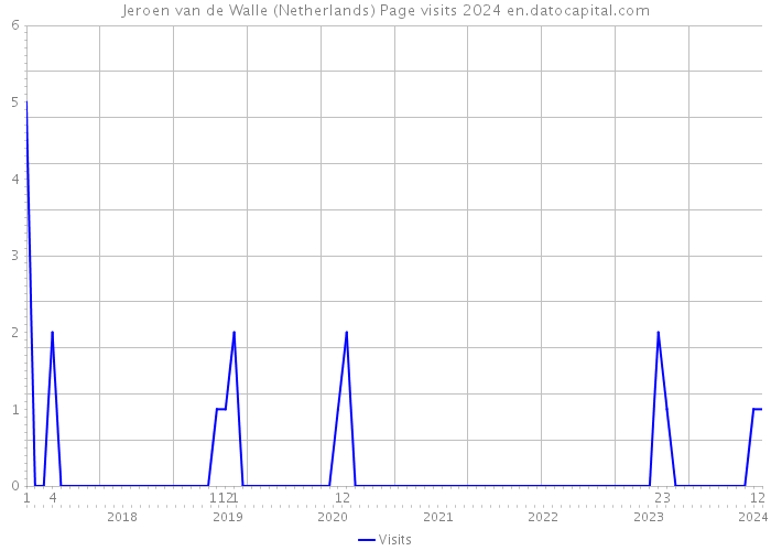 Jeroen van de Walle (Netherlands) Page visits 2024 