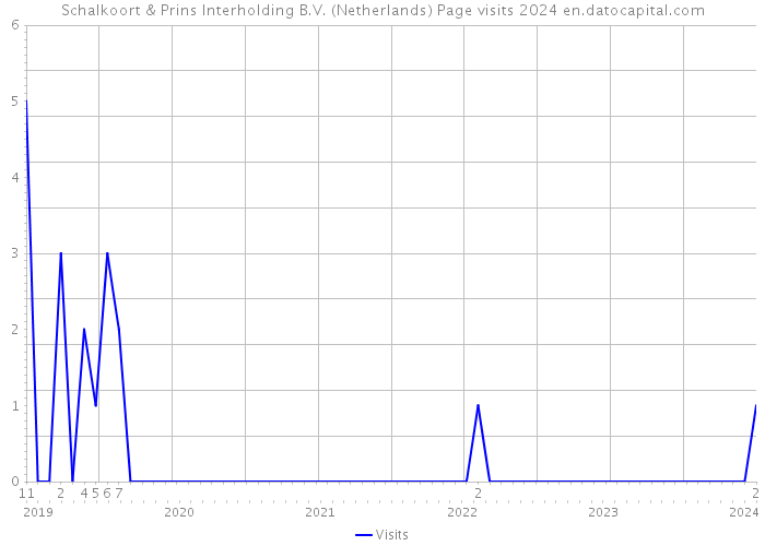 Schalkoort & Prins Interholding B.V. (Netherlands) Page visits 2024 