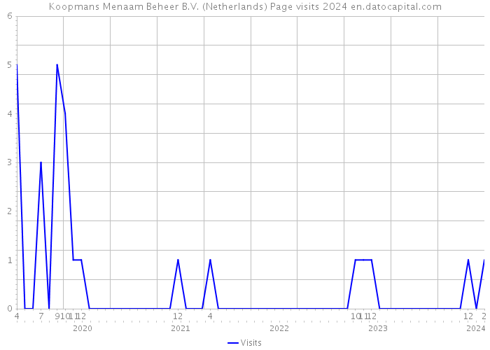 Koopmans Menaam Beheer B.V. (Netherlands) Page visits 2024 