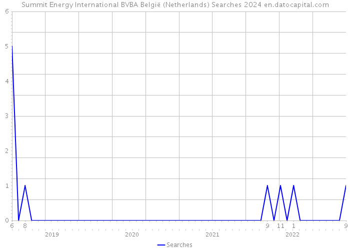 Summit Energy International BVBA België (Netherlands) Searches 2024 