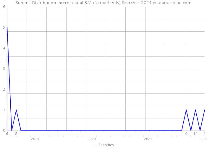 Summit Distribution International B.V. (Netherlands) Searches 2024 