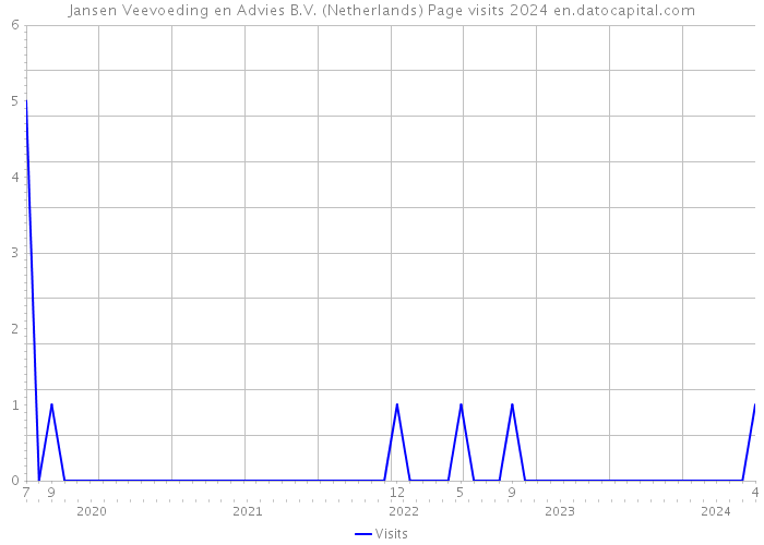 Jansen Veevoeding en Advies B.V. (Netherlands) Page visits 2024 