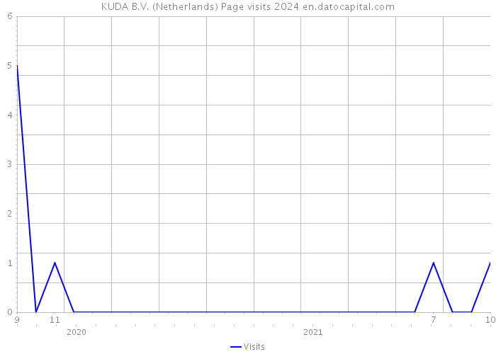 KUDA B.V. (Netherlands) Page visits 2024 