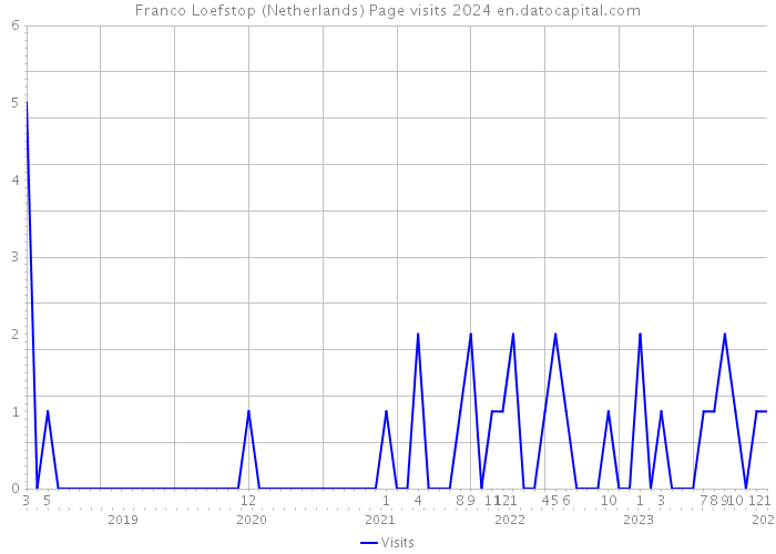 Franco Loefstop (Netherlands) Page visits 2024 