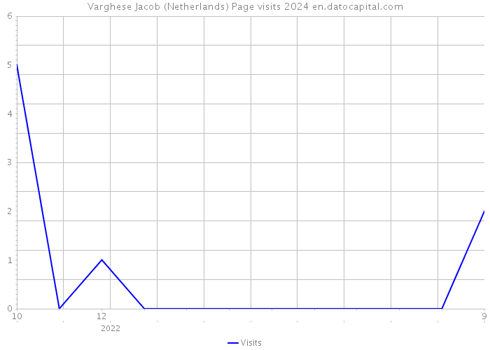 Varghese Jacob (Netherlands) Page visits 2024 
