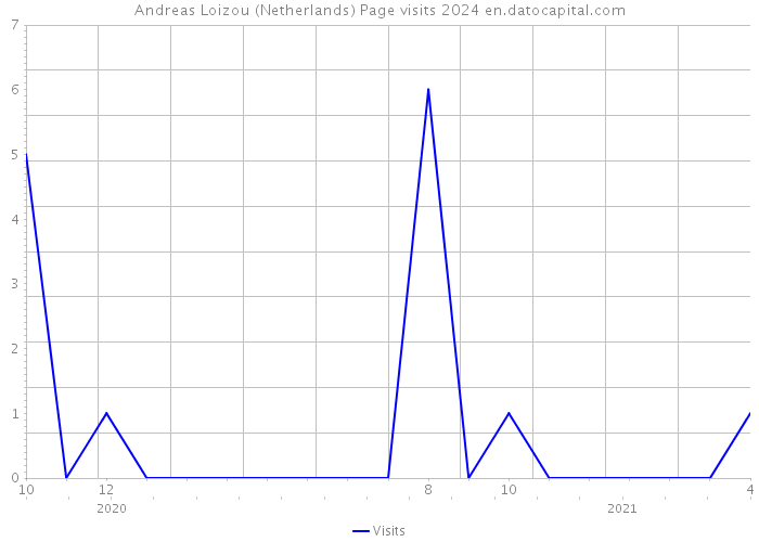 Andreas Loizou (Netherlands) Page visits 2024 