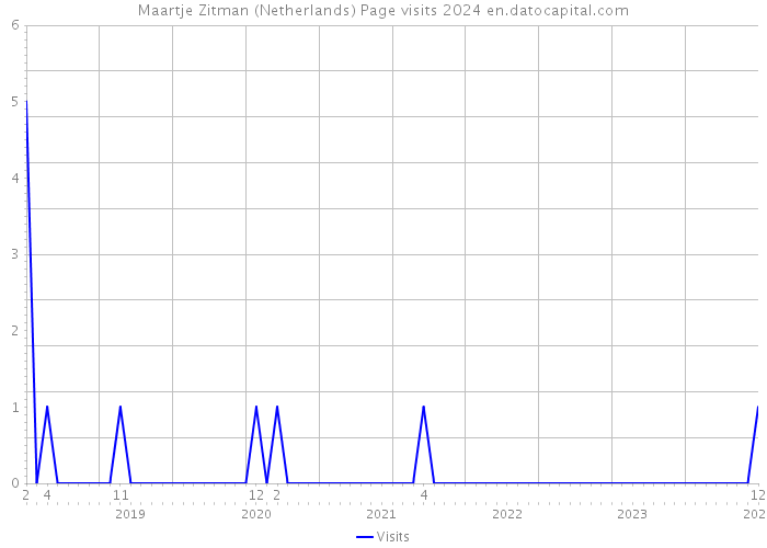 Maartje Zitman (Netherlands) Page visits 2024 