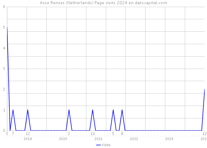 Asse Renses (Netherlands) Page visits 2024 