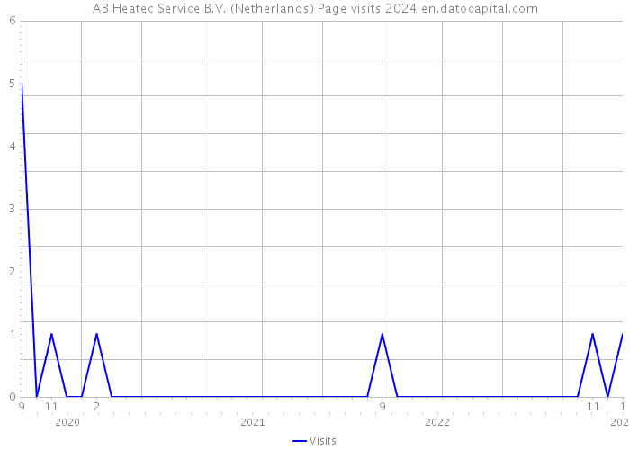 AB Heatec Service B.V. (Netherlands) Page visits 2024 