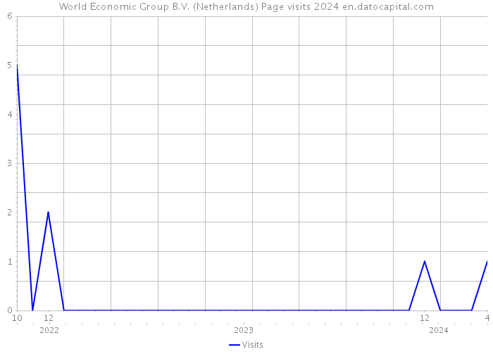 World Economic Group B.V. (Netherlands) Page visits 2024 