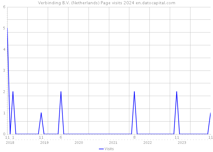 Verbinding B.V. (Netherlands) Page visits 2024 
