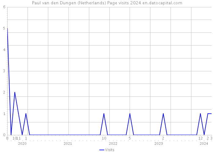 Paul van den Dungen (Netherlands) Page visits 2024 