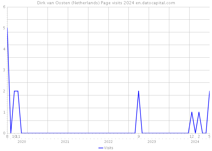 Dirk van Oosten (Netherlands) Page visits 2024 