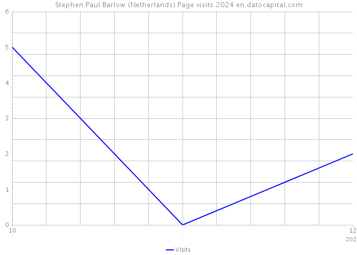 Stephen Paul Barlow (Netherlands) Page visits 2024 