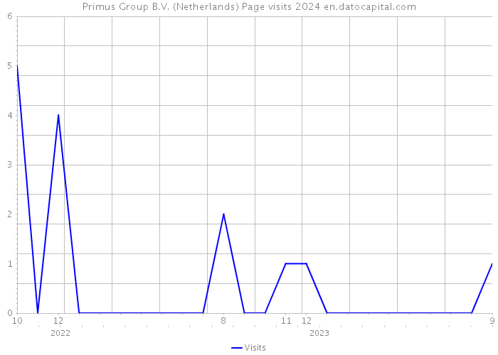 Primus Group B.V. (Netherlands) Page visits 2024 