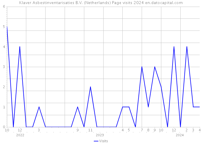 Klaver Asbestinventarisaties B.V. (Netherlands) Page visits 2024 