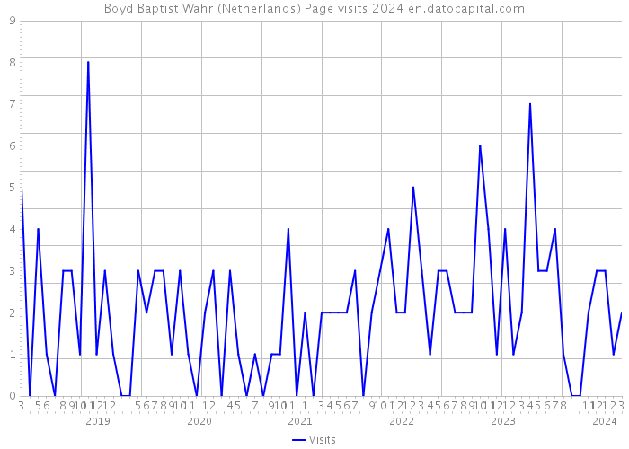 Boyd Baptist Wahr (Netherlands) Page visits 2024 