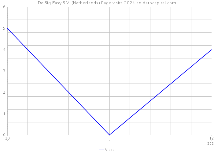 De Big Easy B.V. (Netherlands) Page visits 2024 