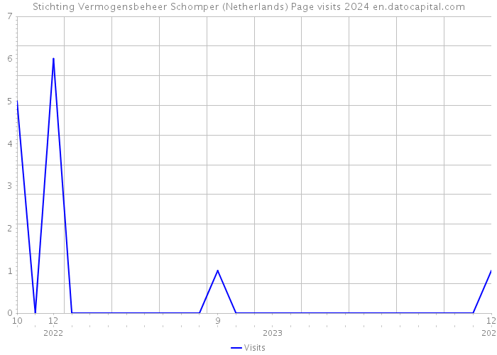 Stichting Vermogensbeheer Schomper (Netherlands) Page visits 2024 