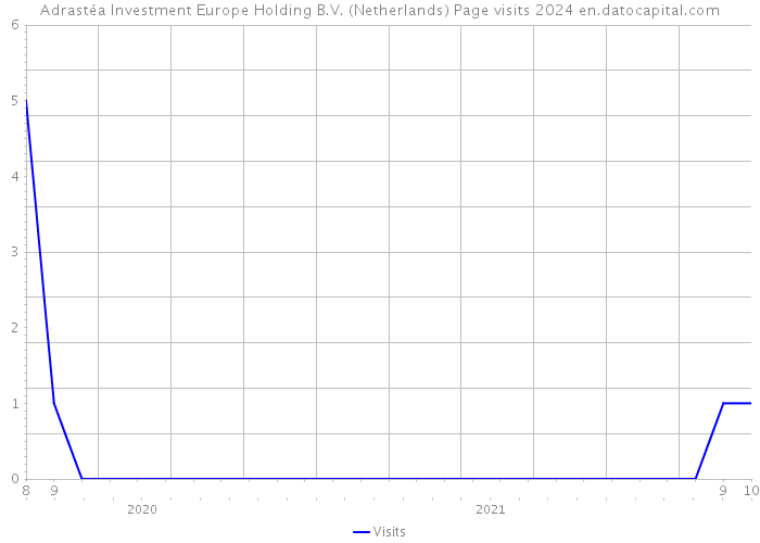 Adrastéa Investment Europe Holding B.V. (Netherlands) Page visits 2024 