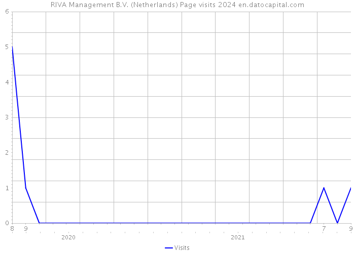 RIVA Management B.V. (Netherlands) Page visits 2024 