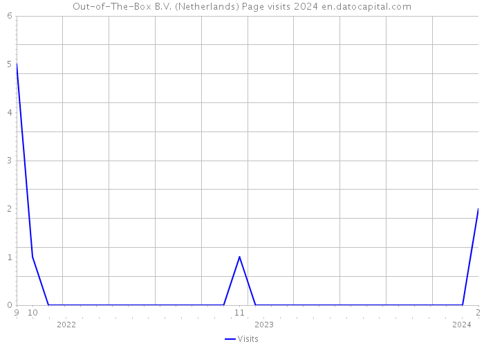 Out-of-The-Box B.V. (Netherlands) Page visits 2024 