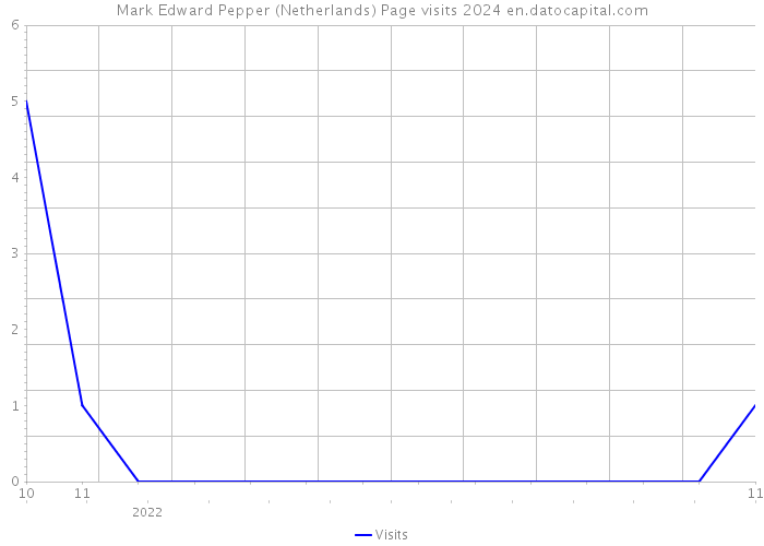 Mark Edward Pepper (Netherlands) Page visits 2024 