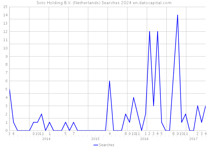 Soto Holding B.V. (Netherlands) Searches 2024 