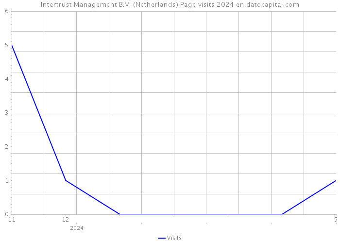 Intertrust Management B.V. (Netherlands) Page visits 2024 