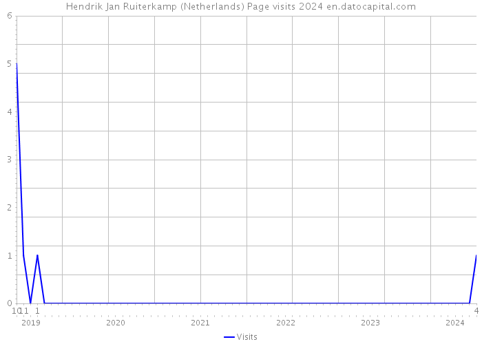 Hendrik Jan Ruiterkamp (Netherlands) Page visits 2024 