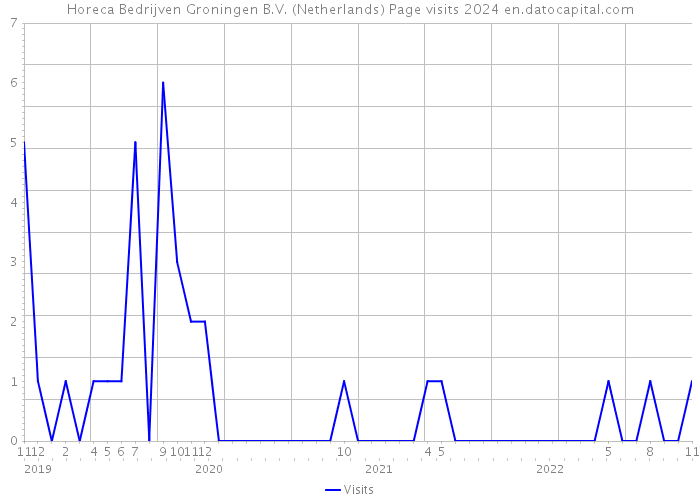 Horeca Bedrijven Groningen B.V. (Netherlands) Page visits 2024 